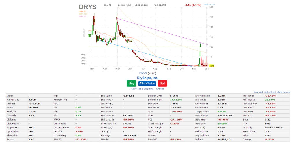 stock quote drys