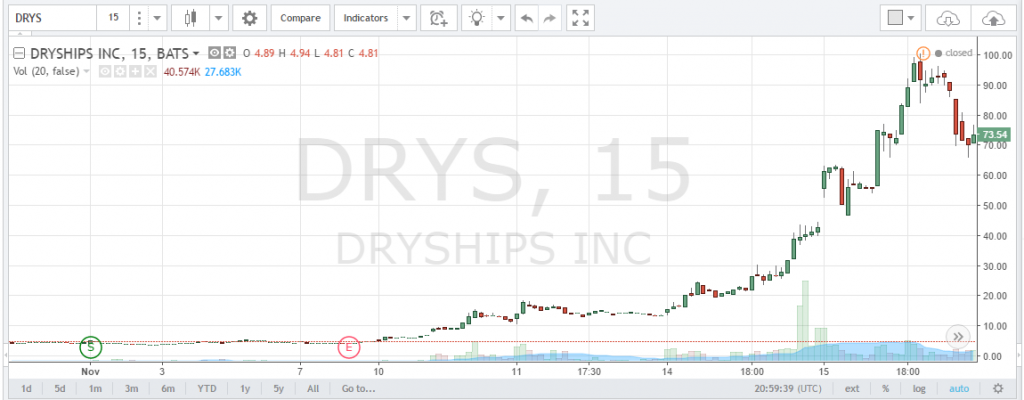 DRYS Stock Quote TradingView