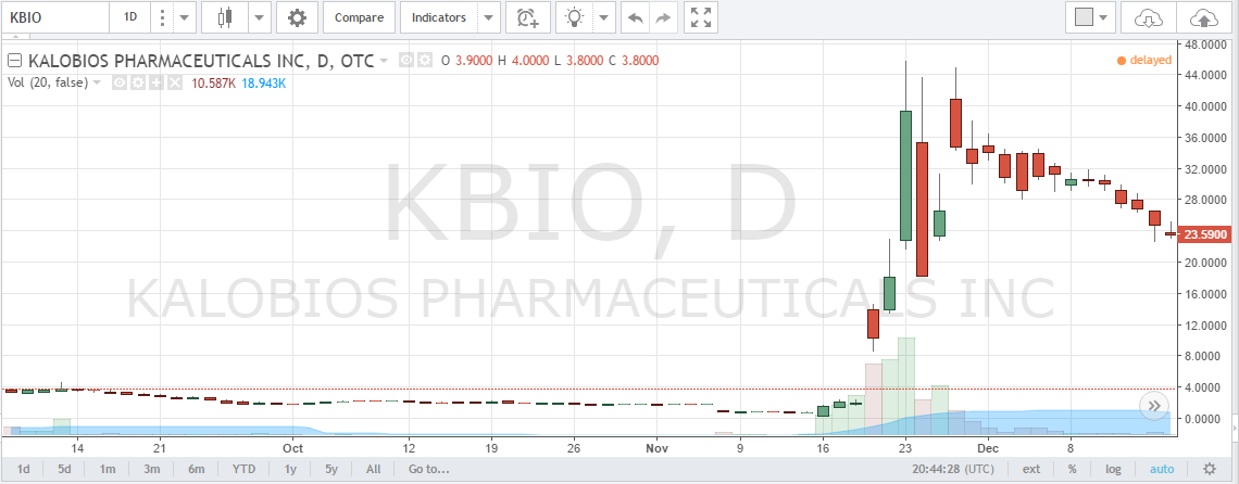 KBIO Stock Quote